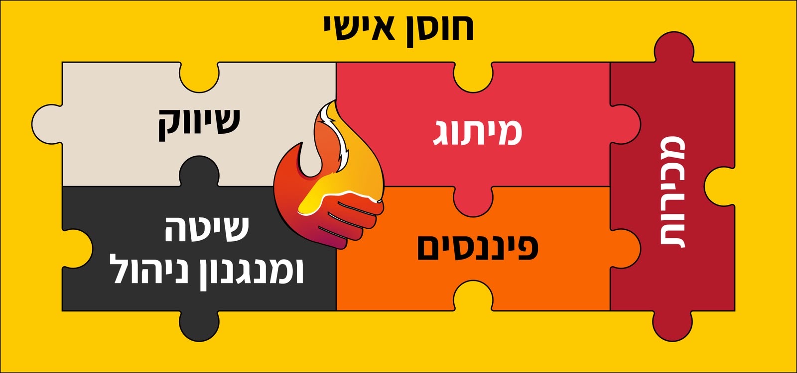 פאזל חוסן אישי עם חמשת חלקי הסדנה: מיתוג, שיווק, מכירות, פיננסים ושיטה ומנגנון ניהול